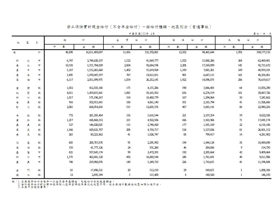 勞工保險現金普通給付（不含年金給付）－按給付種類、地區別分第1頁圖表